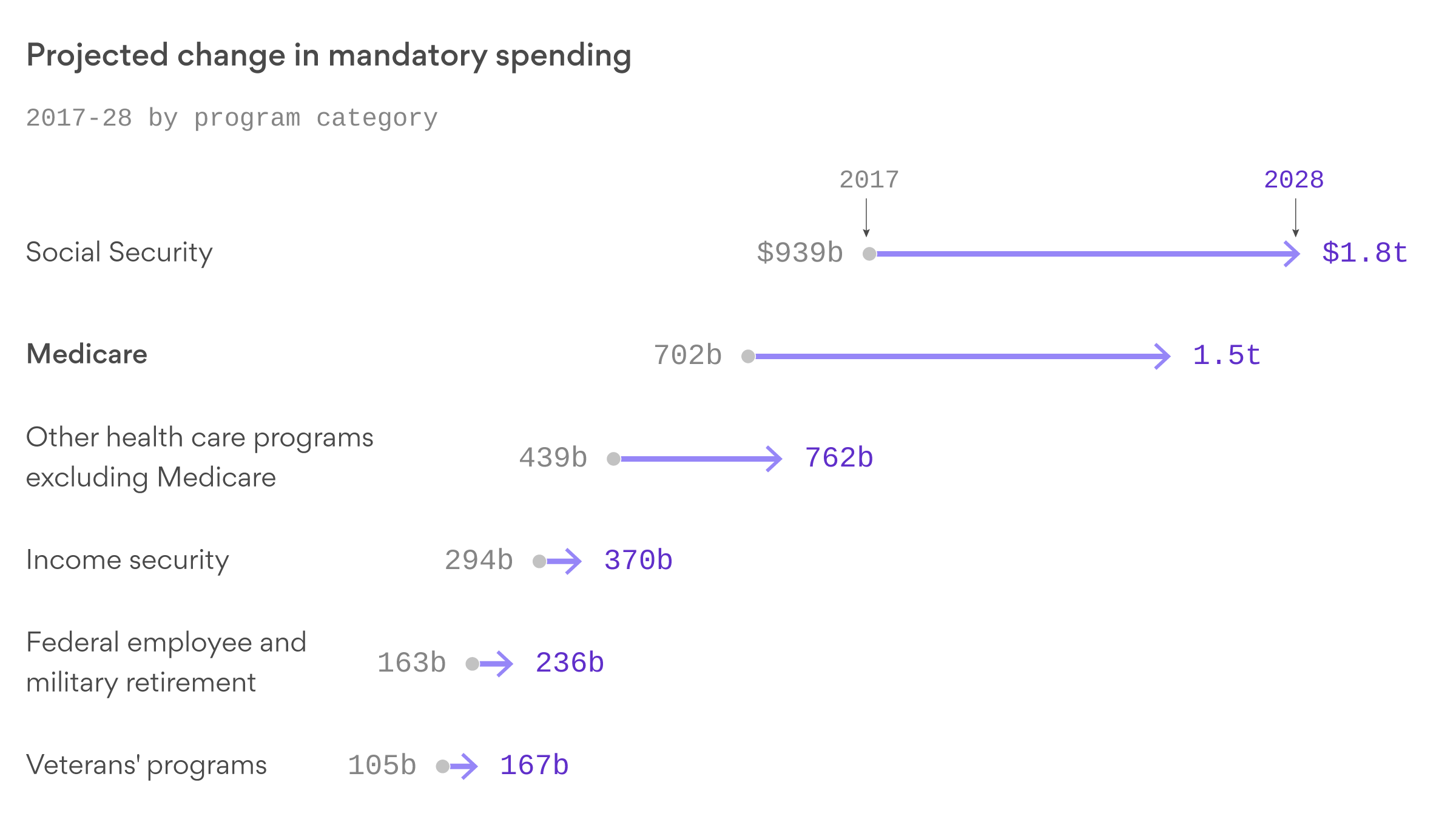 the-big-picture-medicare-is-running-out-of-money-axios