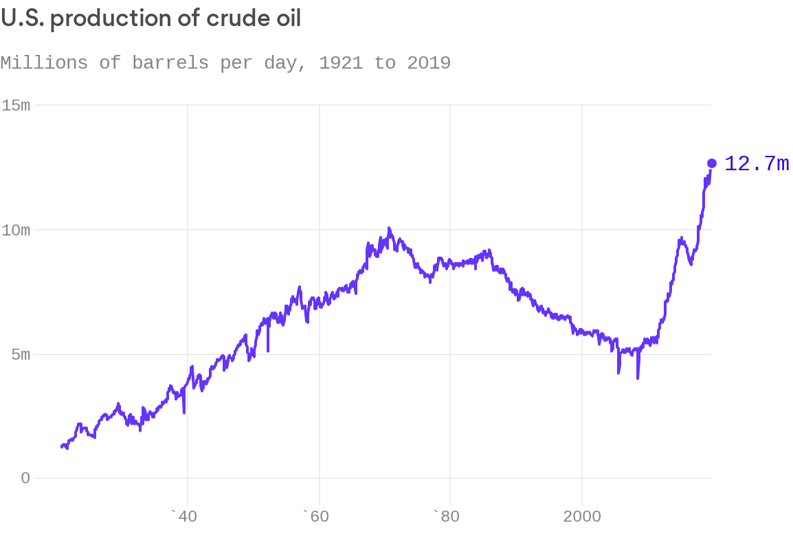 A chart showing an increase in shale oil production.