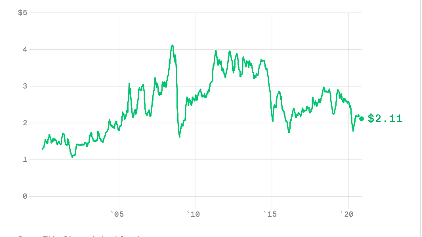 Pandemic could loosen the grip of gasoline prices on consumers’ budgets