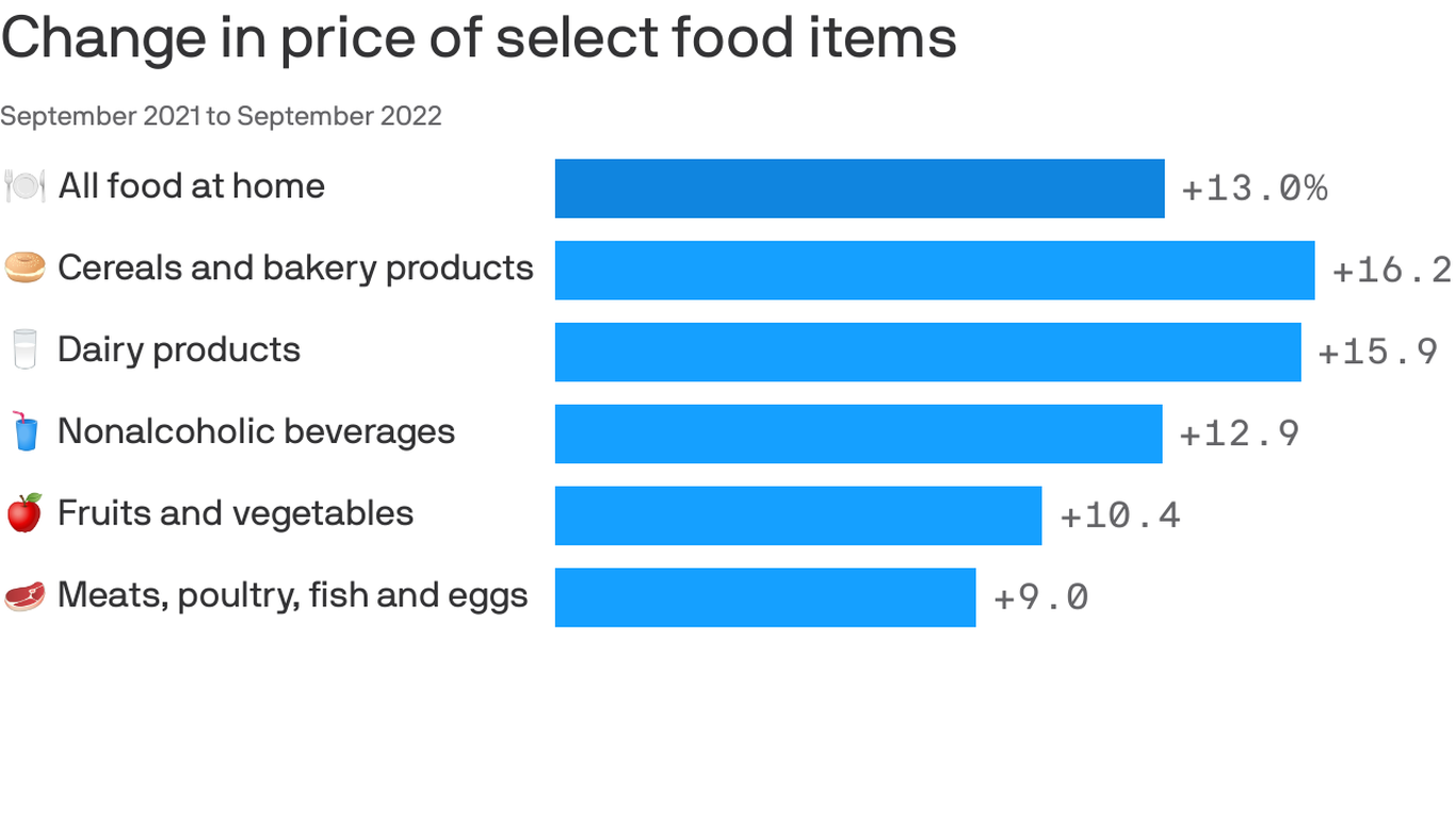 soaring-food-prices-push-americans-to-buy-less-at-the-supermarket