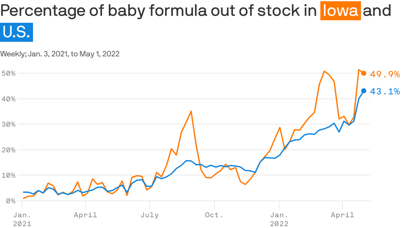 Baby formula shortage hits Iowa harder than much of U.S.