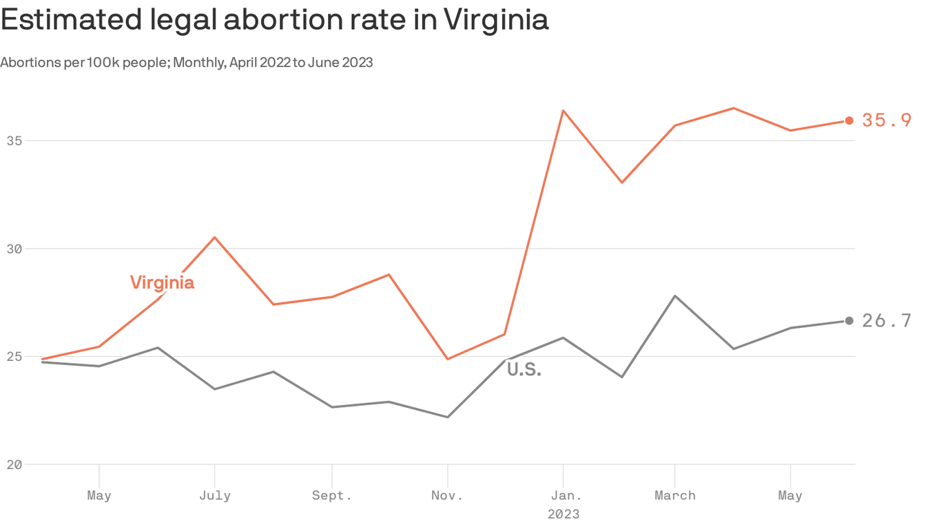 Virginia's abortion rate rises post-Roe - Axios Richmond