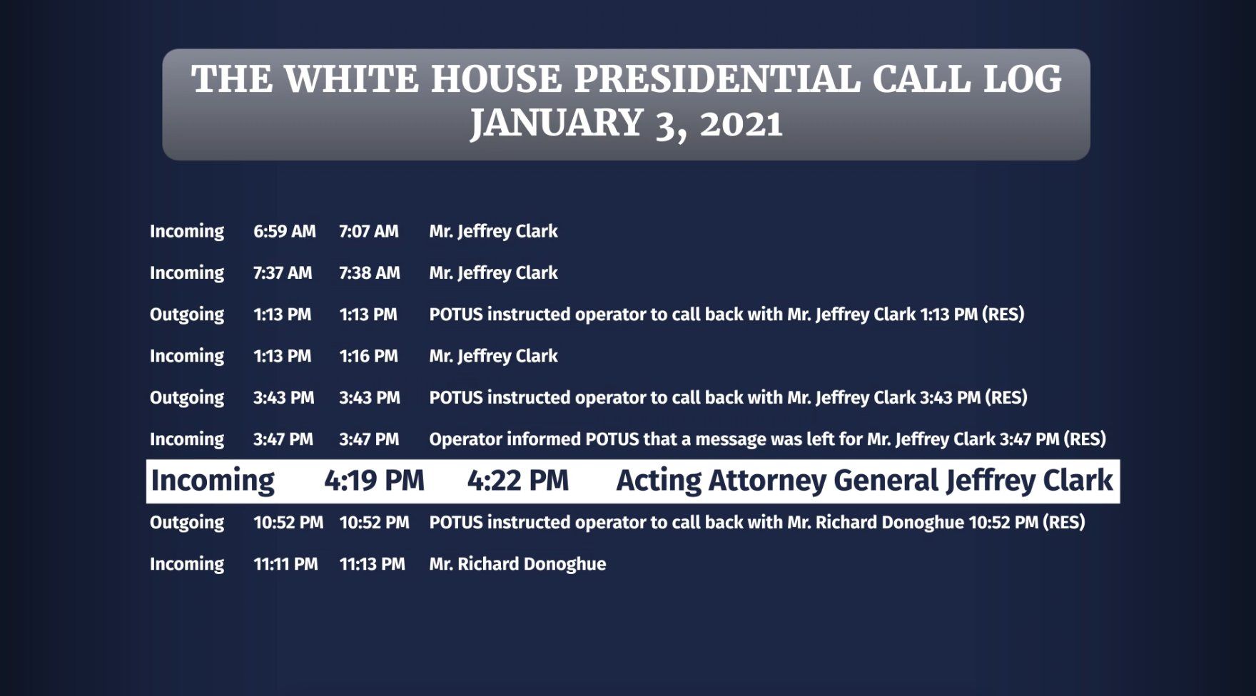 White House call log referring to Jeffrey Clark as acting attorney general
