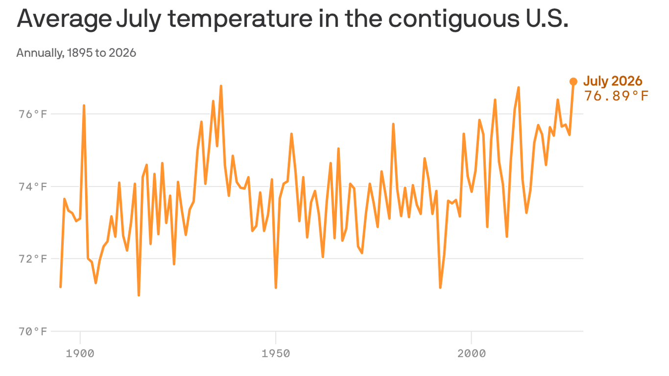 The U.S. just had its hottest month on record