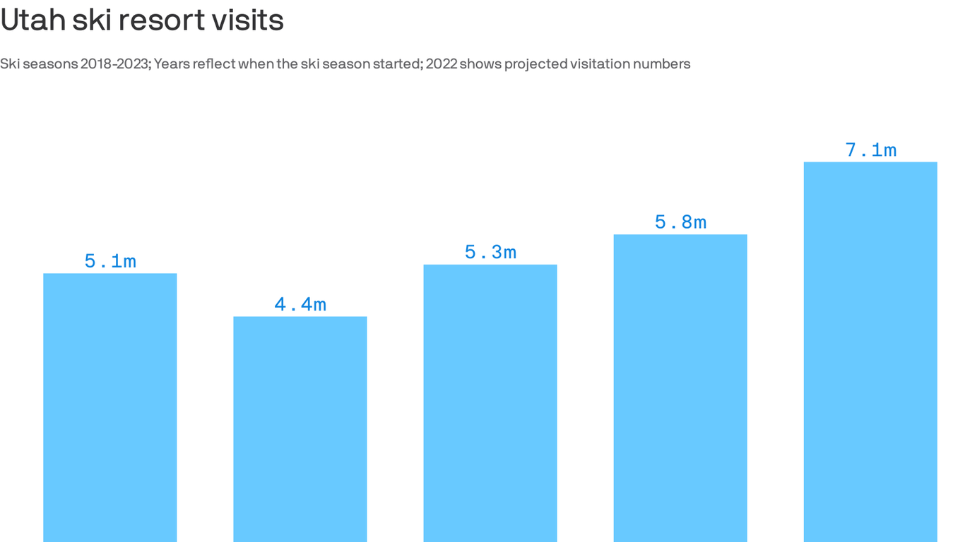Utah ski visitation to break last season's record - Axios Salt Lake City