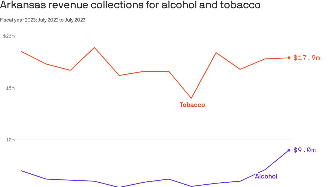 How much Arkansas collected in booze taxes last year Axios NW Arkansas
