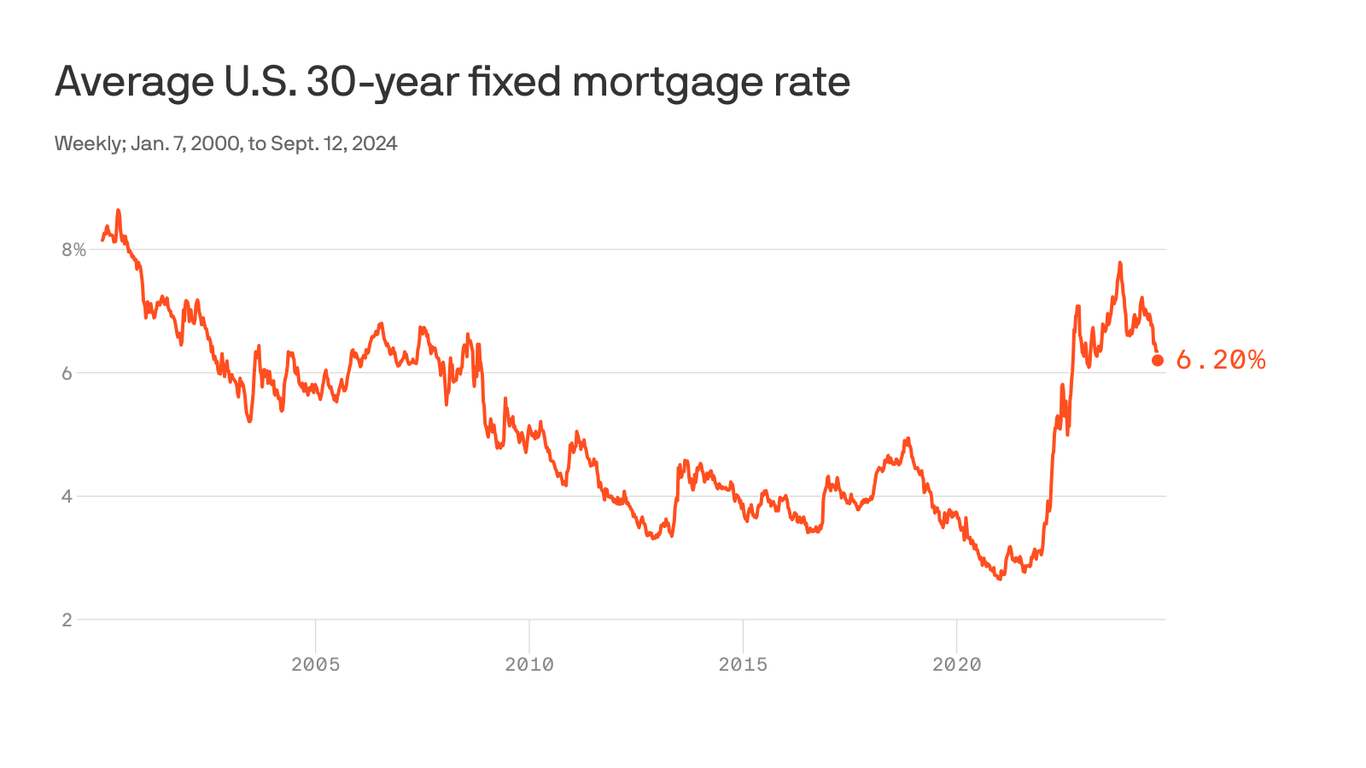 What the Fed cuts will mean for mortgage rates