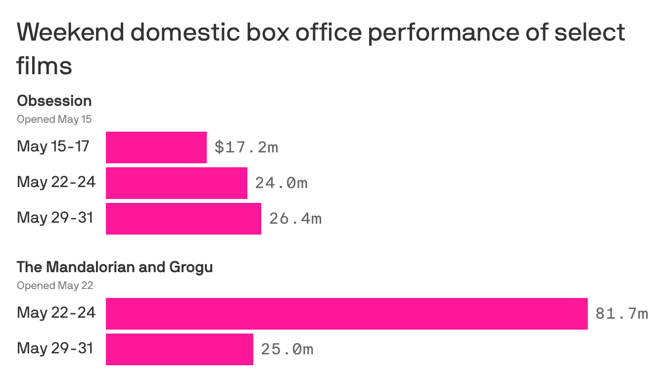 axios.com - Sara Fischer - Horror heist signals historic shift for Hollywood