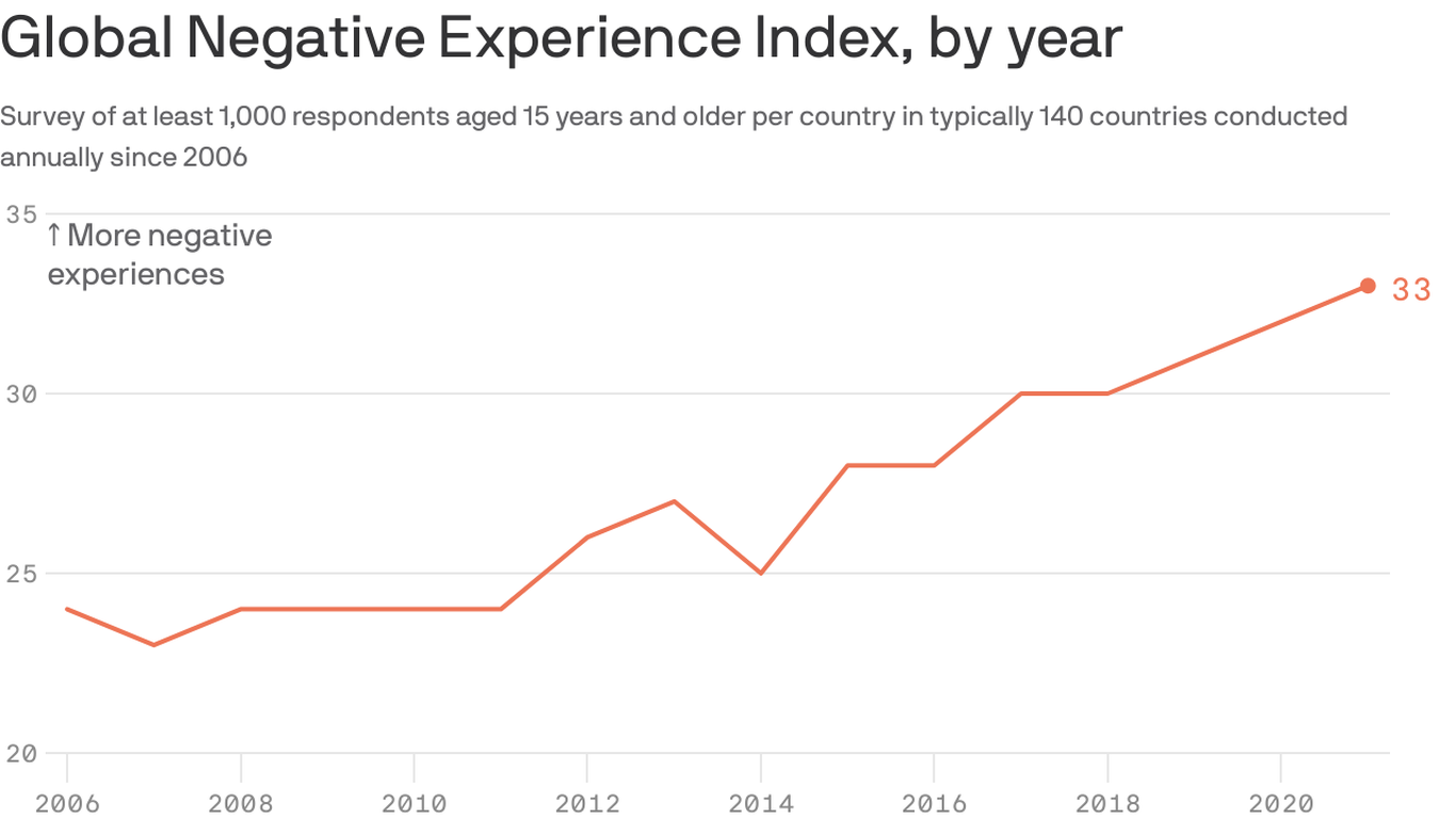 Gallup book Global rise of unhappiness preceded COVID