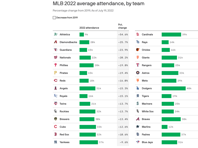 Colorado Rockies receive bump in allowed attendance for home games