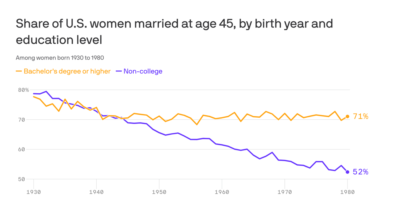 大学の学位のない女性の結婚率は減少しています