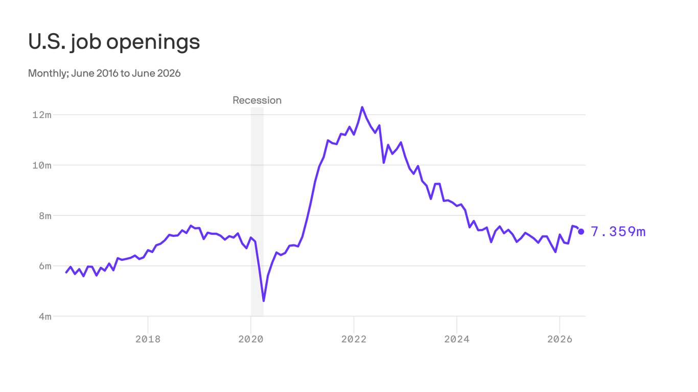 Job openings dipped while hiring rose in June