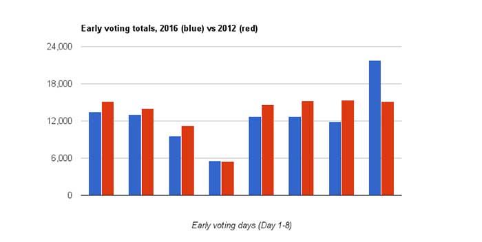 early-voting-chart-2016-v-2012