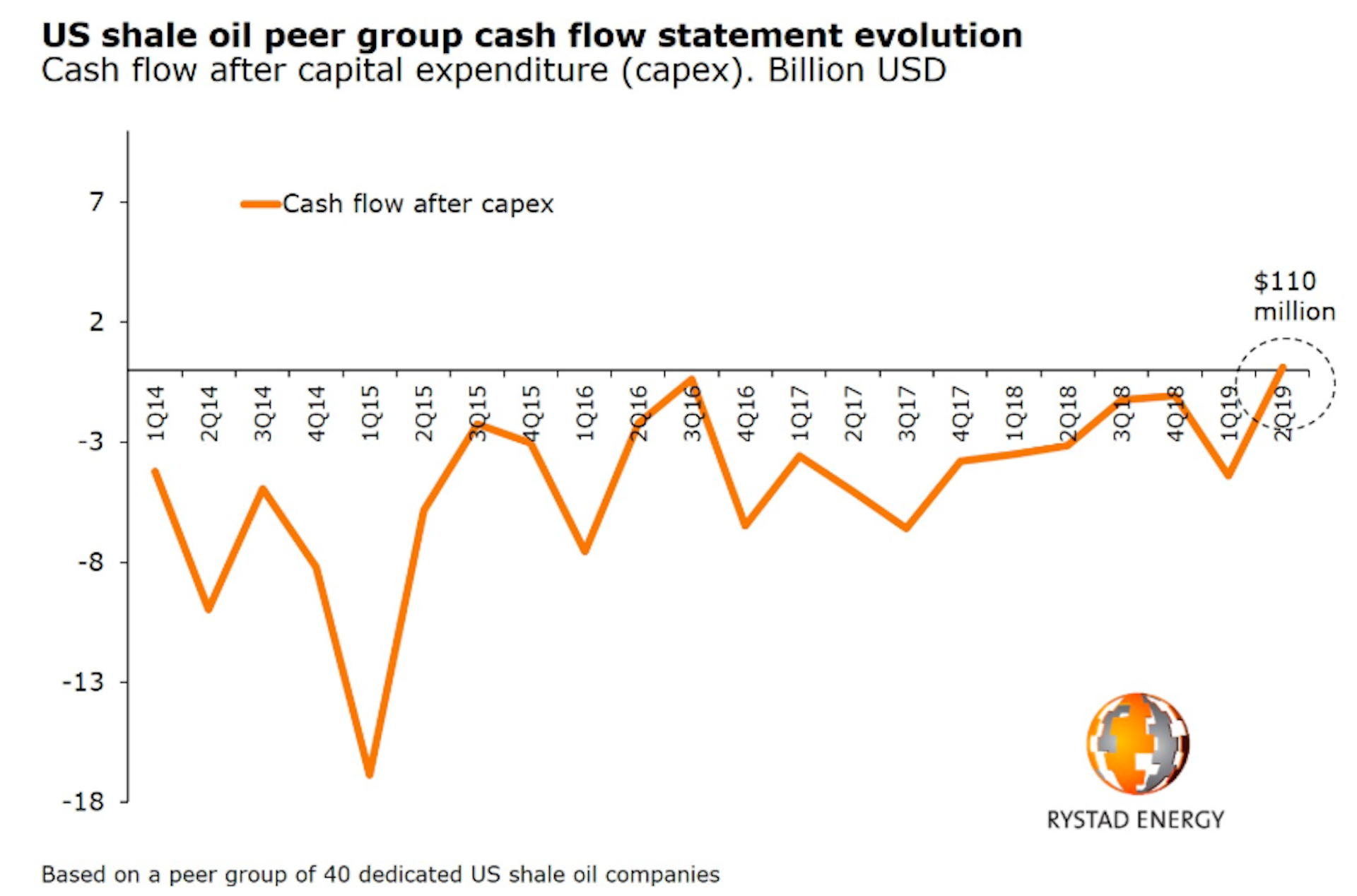 Chart of U.S. shale cash flow