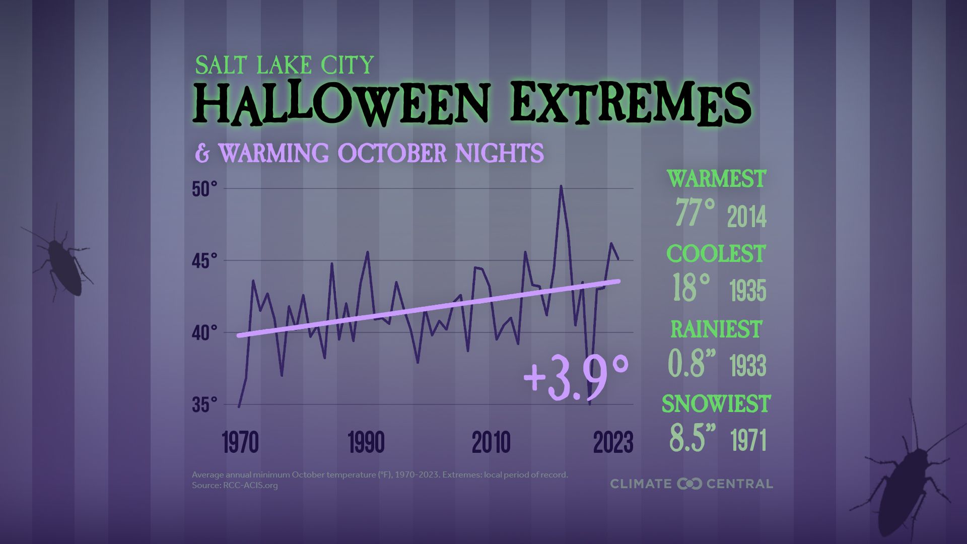 A chart shows Halloween temperatures trending up.