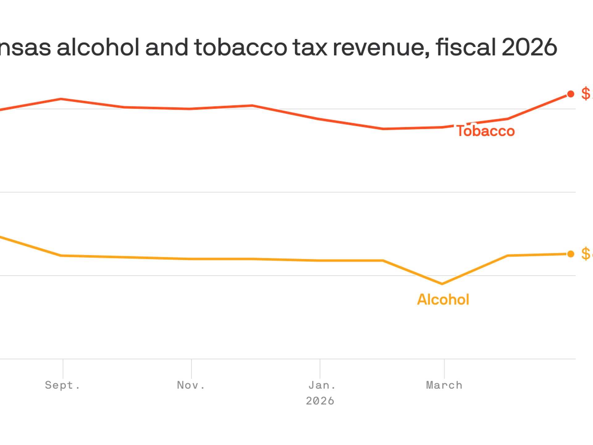 alcohol and tobacco tax Charted: Arkansas' tax on 'sin'