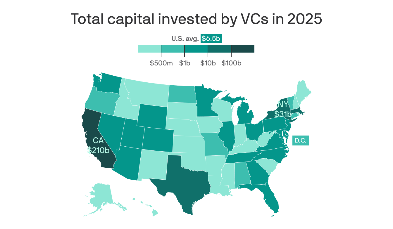 axios.com - Zachery Eanes - North Carolina saw a drop in venture capital funding last year