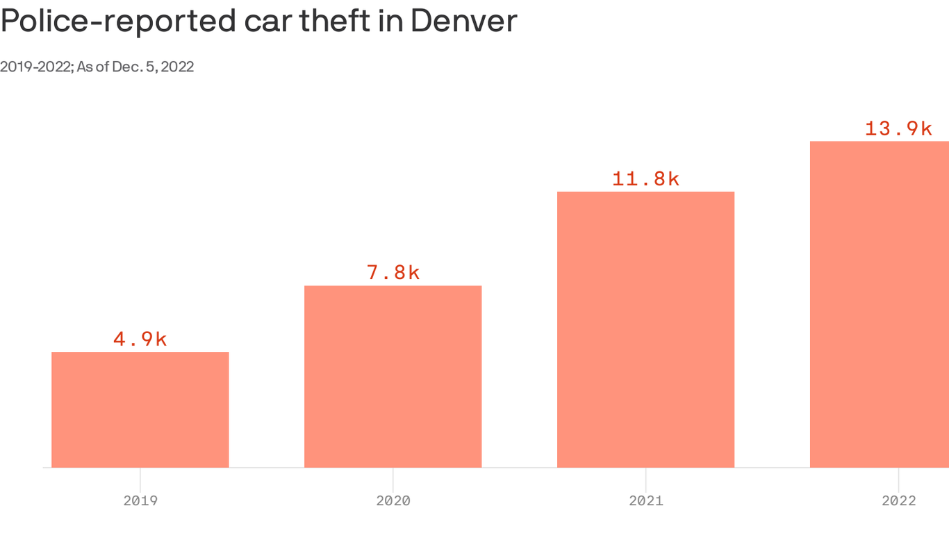 Colorado car thefts are soaring — and getting more dangerous