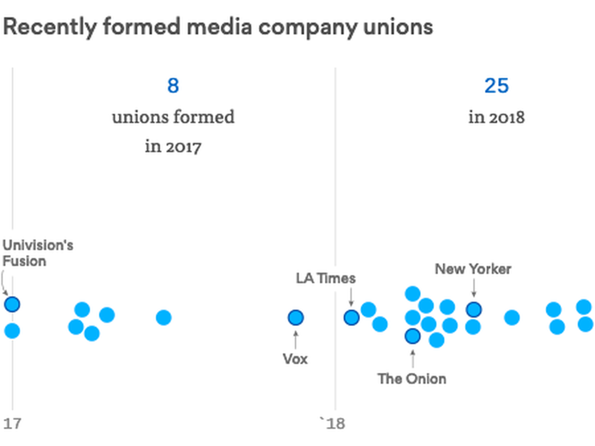 More than 30 media companies have unionized in the past 2 years