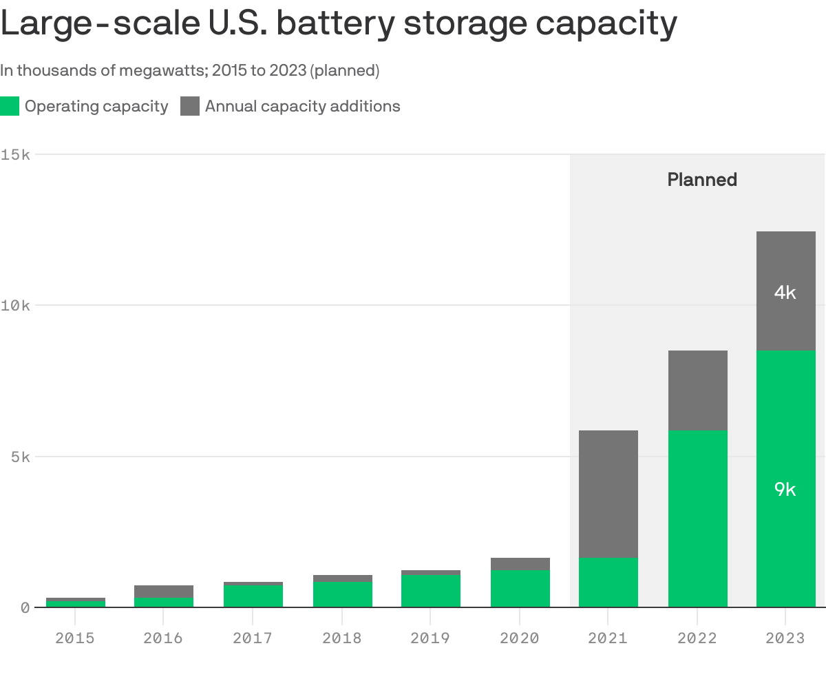 Chart of large-scale U.S. battery storage capacity. 