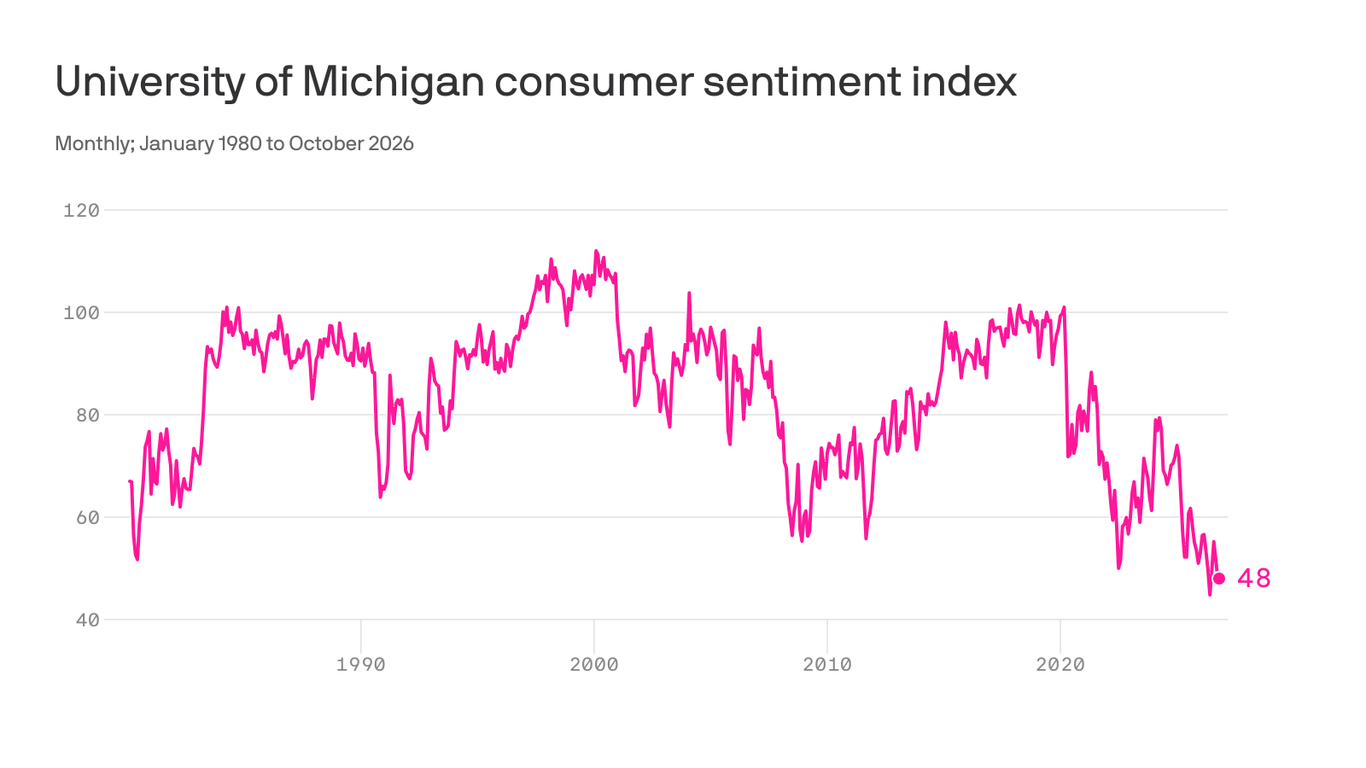 Consumer sentiment shows cost-of-living frustration