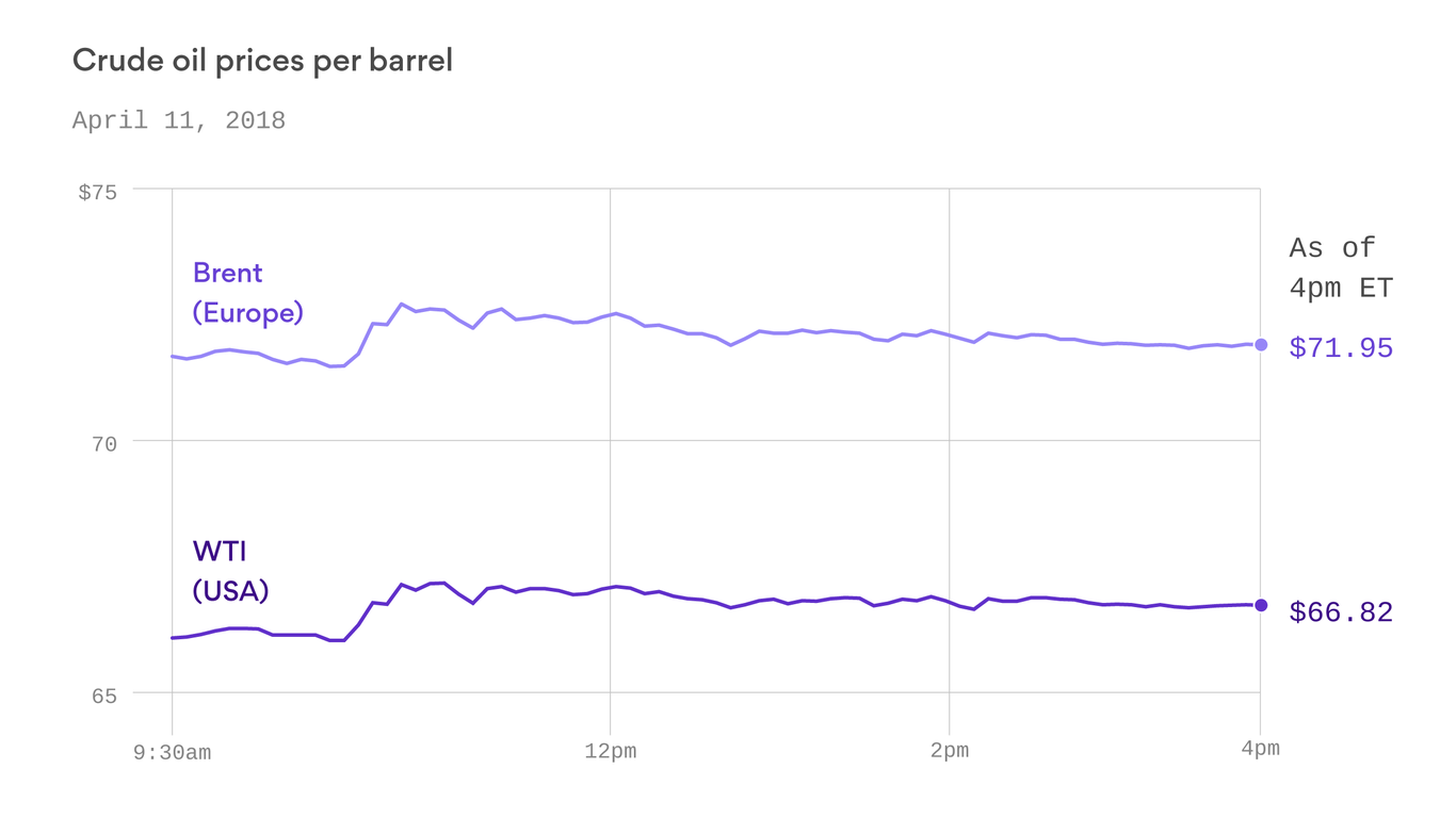 Geopolitical Risk Sends Oil Prices To 3-year High