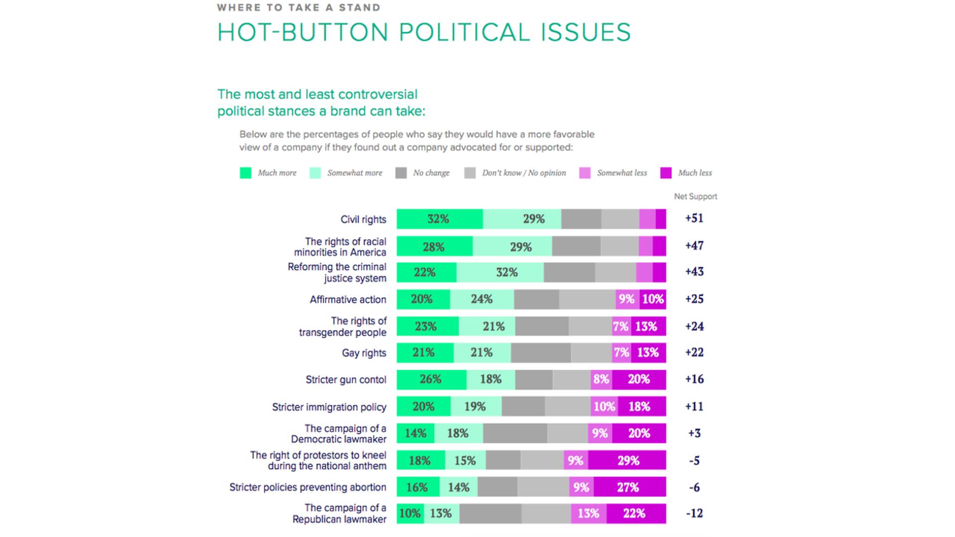 Visual detailing the most and least controversial issues for corporations to take a stand on