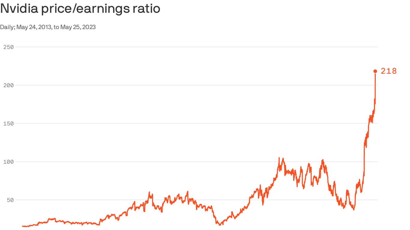 Chart Nvidia stock's astonishing rise