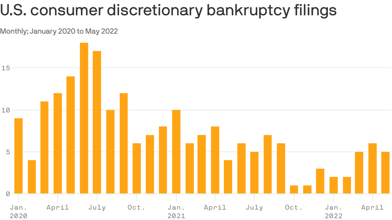Consumer discretionary trails industrials with most bankruptcies