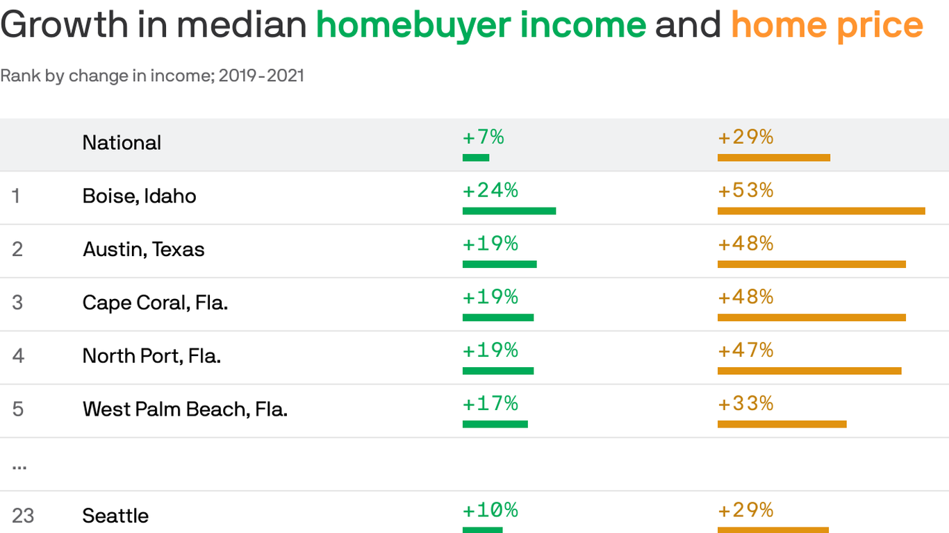 Seattle rise but aren't keeping up with home prices Axios Seattle
