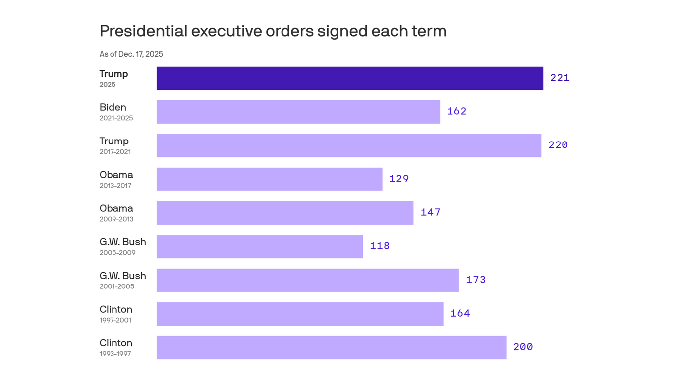 Trump just broke his own executive order record - in under a year