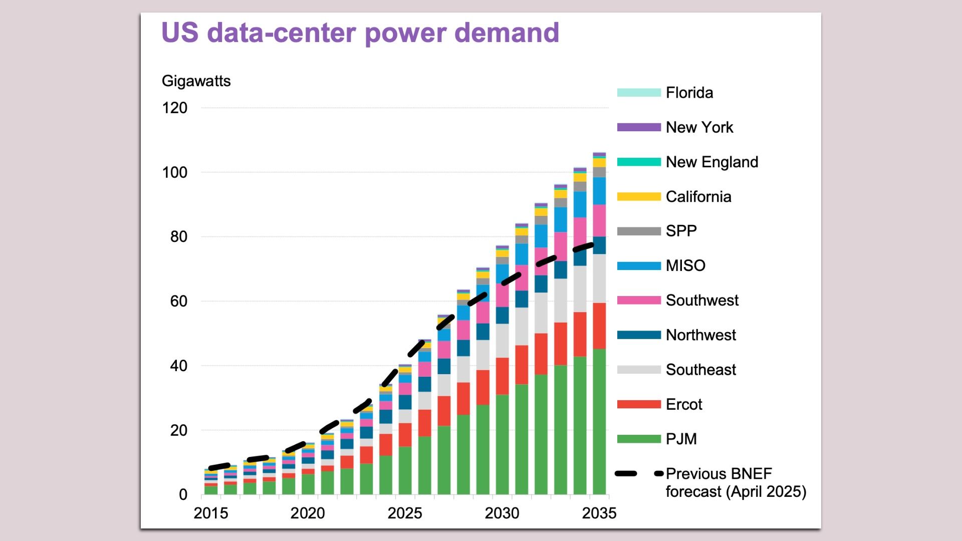 Chart showing projected U.S. data center power demand by region