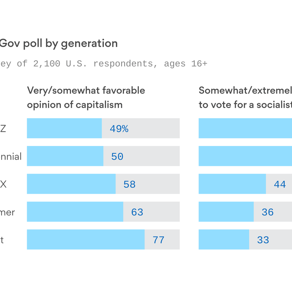 Why millennial embrace of socialism unnerves baby boomers