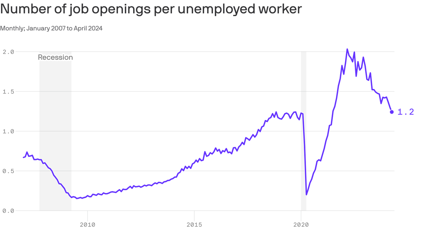 Job openings fall back down to earth