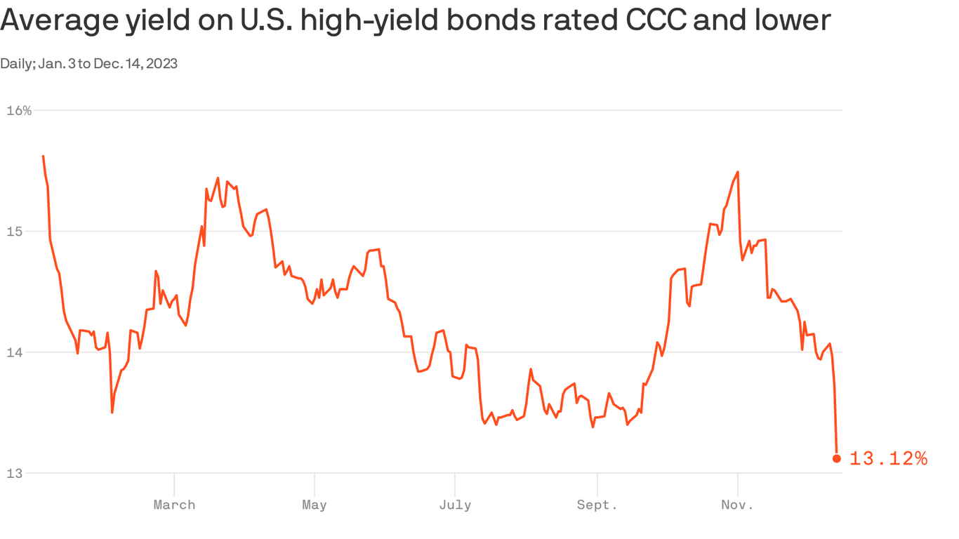 Market rally has Wall Street bracing for a bond refinancing bonanza