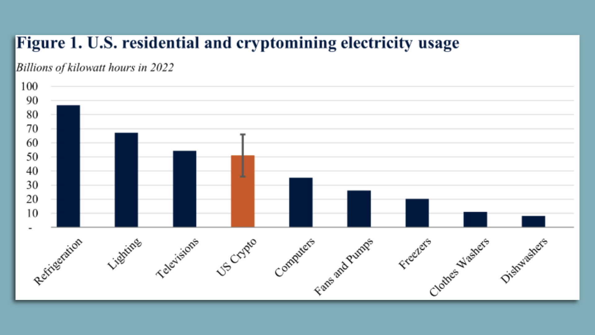 Chart showing electricity use from digital mining for crypto assets