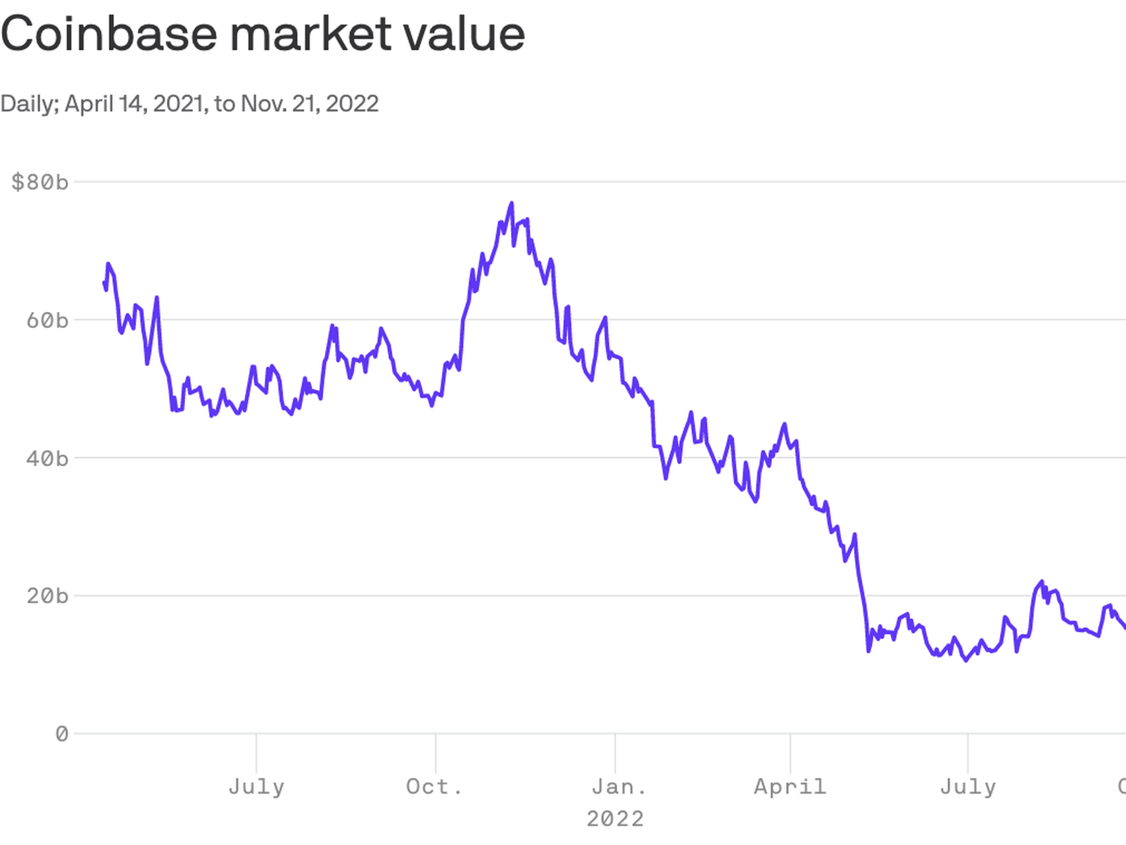 Crypto exchange Coinbase shed 85% of its value in a year