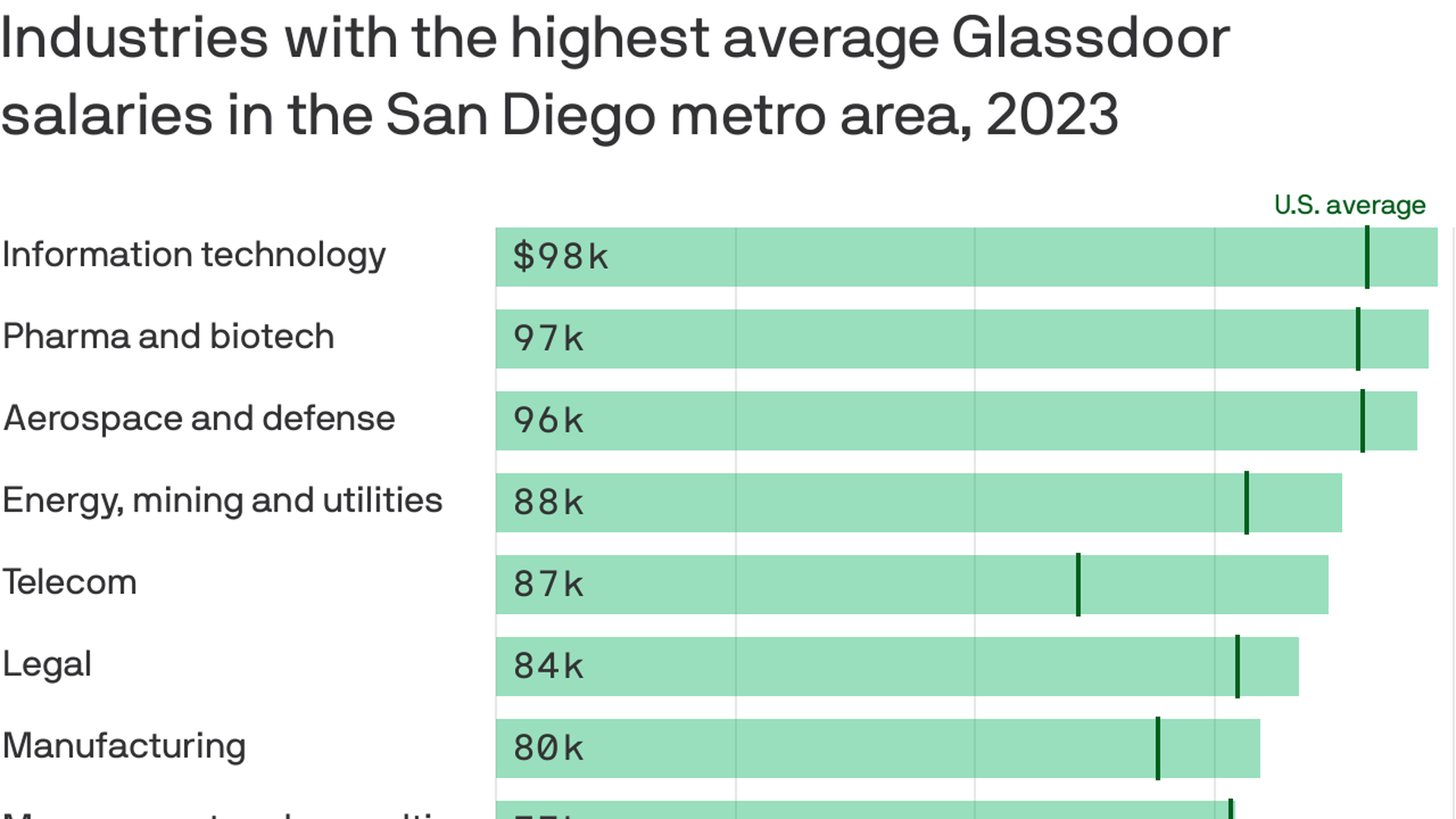 Industries with the highest average Glassdoor salaries in the San Diego metro area.