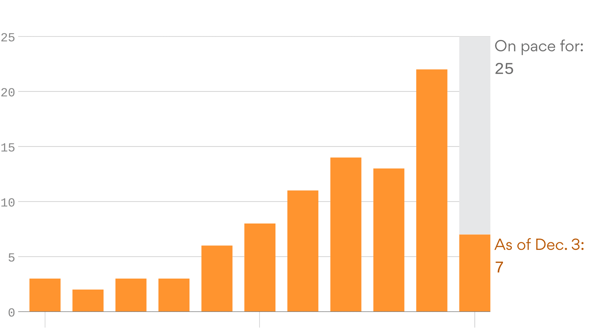 A chart showing an increase in 50 point games
