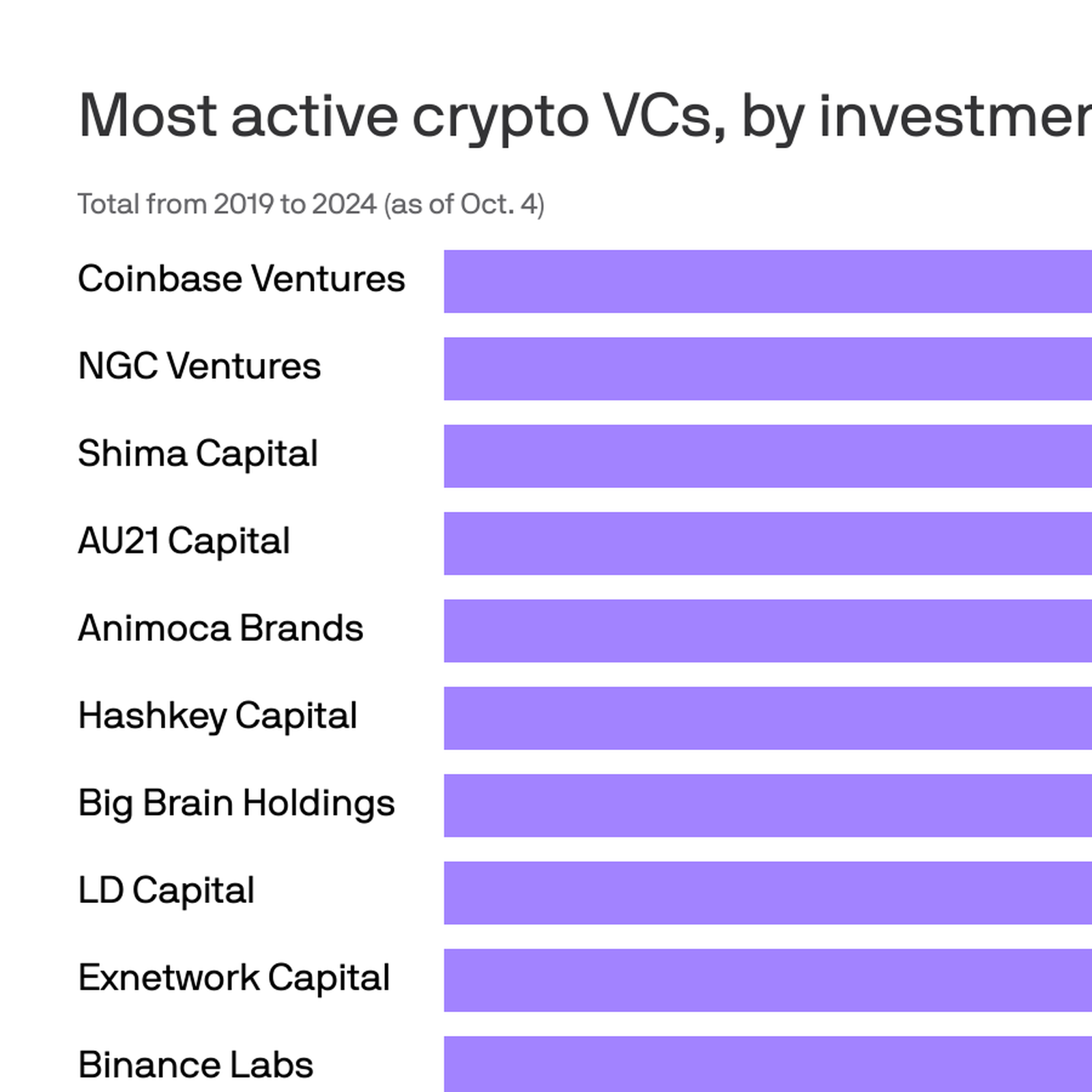 Coinbase Ventures shifting strategy to fewer, bigger bets