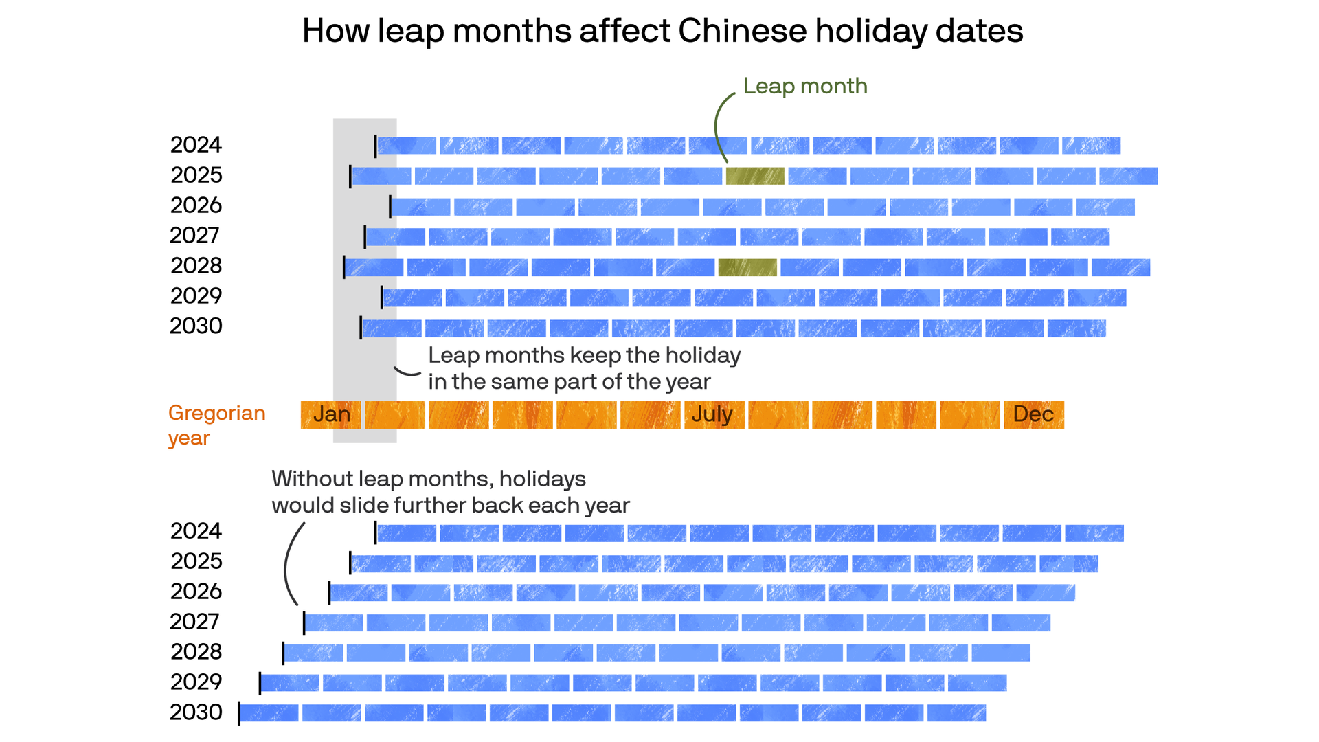 A chart showing how leap months keep the Chinese Lunar New Year within the same part of the solar calendar.