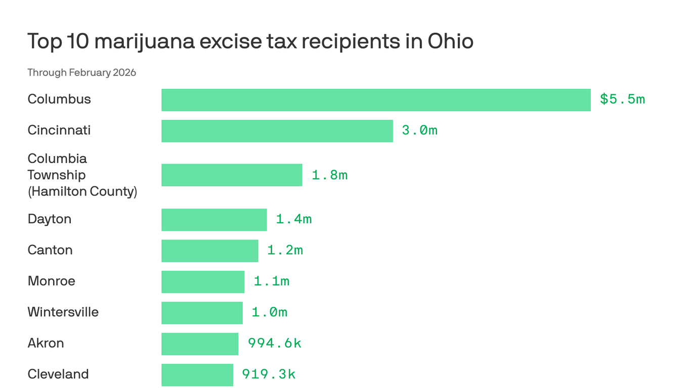 axios.com - Alissa Widman Neese - Which Ohio cities collect the most weed taxes