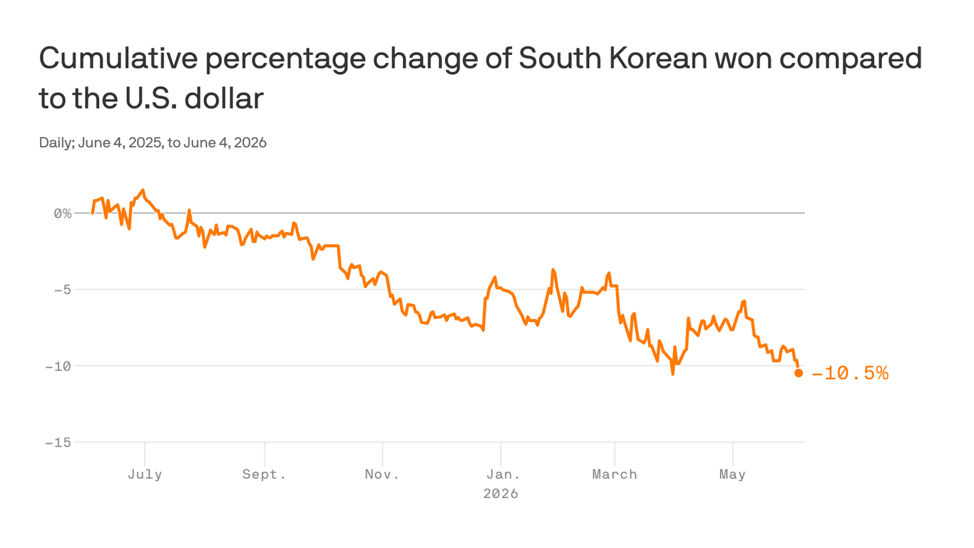 How South Korea's stock boom sparked a currency crisis