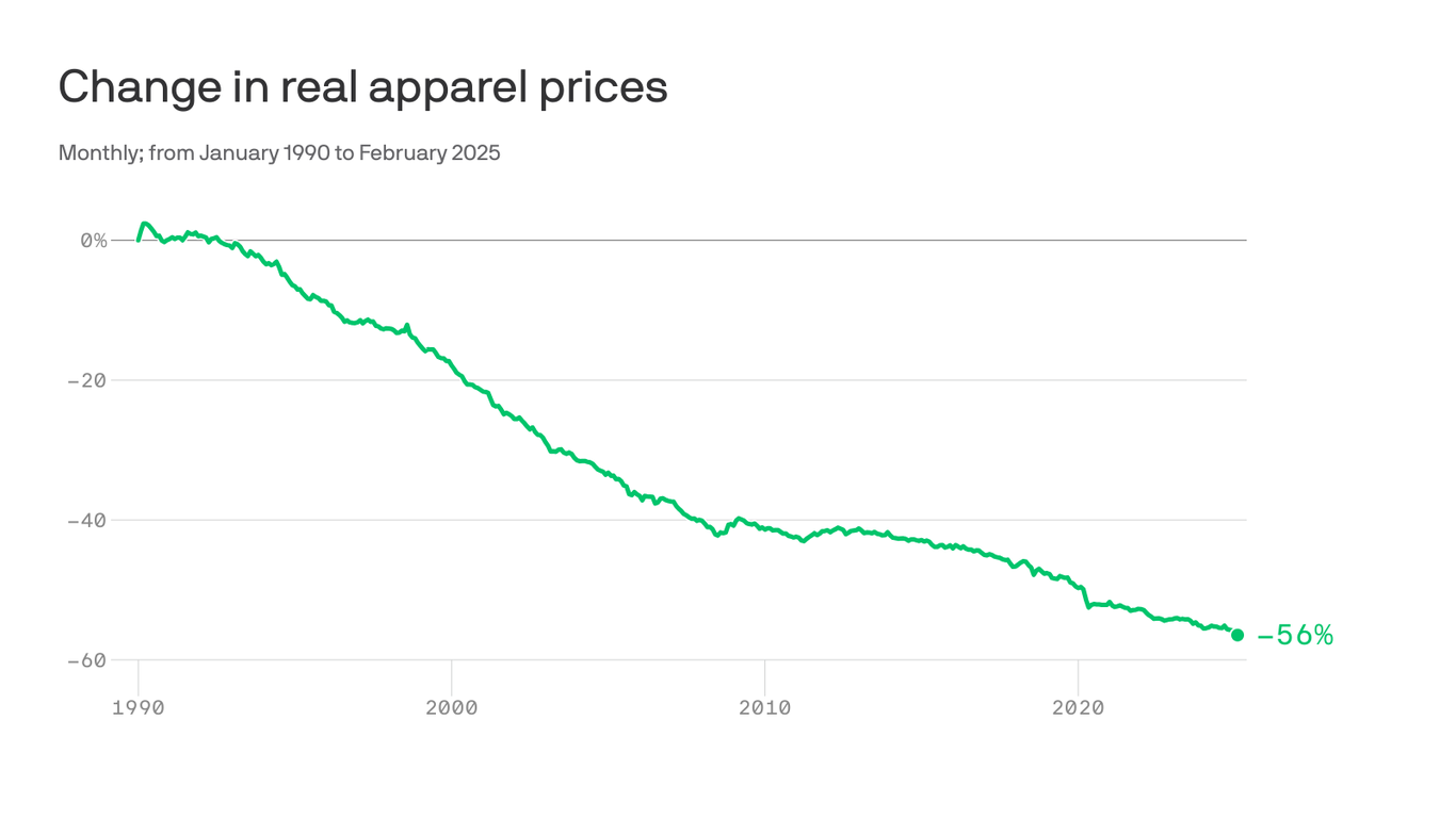 Tariffs could bring the end of cheap clothes