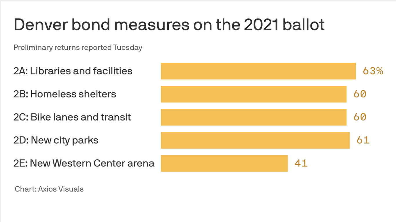 Denver voters reject mayor's 2021 ballot question, approve others