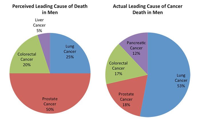 Charlotte-cancer-perceived-and-actual-death-men