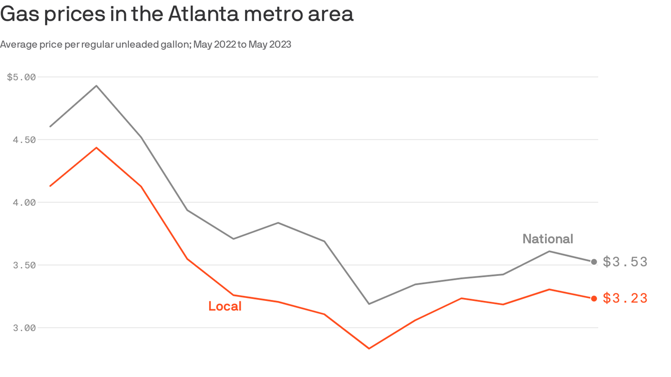Atlanta gas prices are down 22 from last year Axios Atlanta