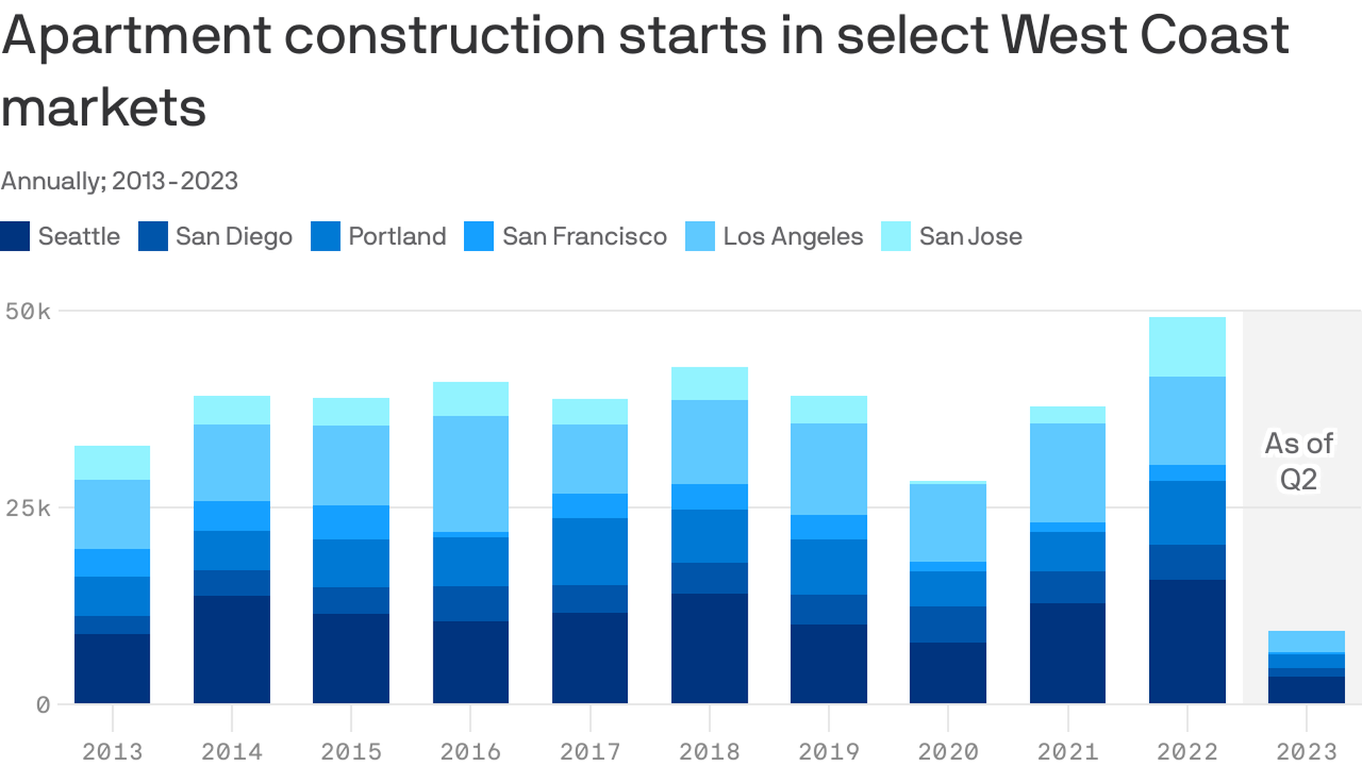 Stacked column chart showing the amount of apartment construction starts in Seattle, San Diego, Portland, San Francisco, Los Angeles and San Jose. 2023 starts lag far behind 2013-2022 with less than 10,000 started across the four markets through Q2 2023