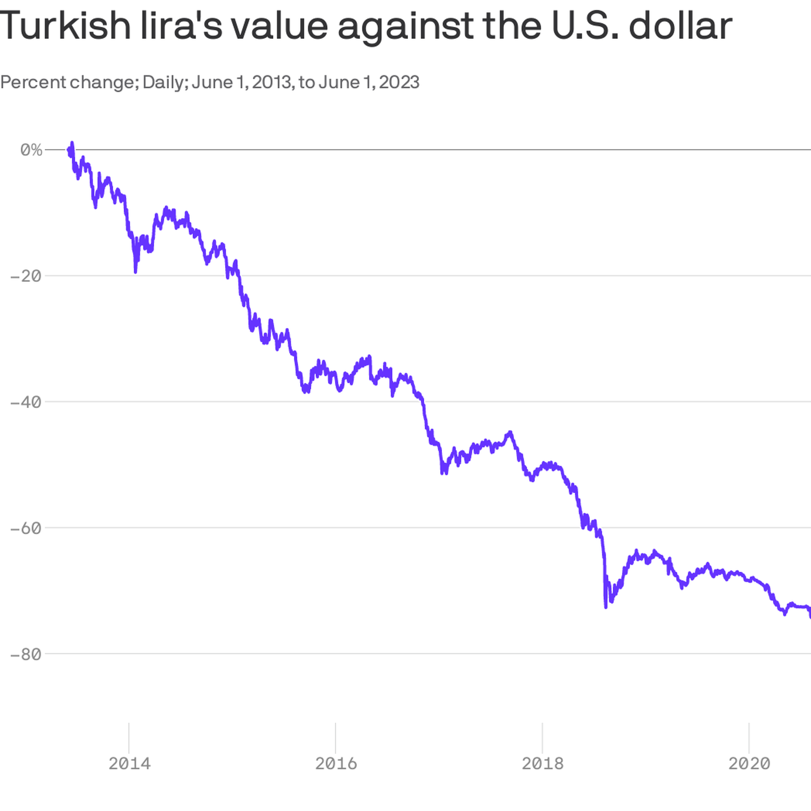 Why is the Turkish lira's value still falling?, News