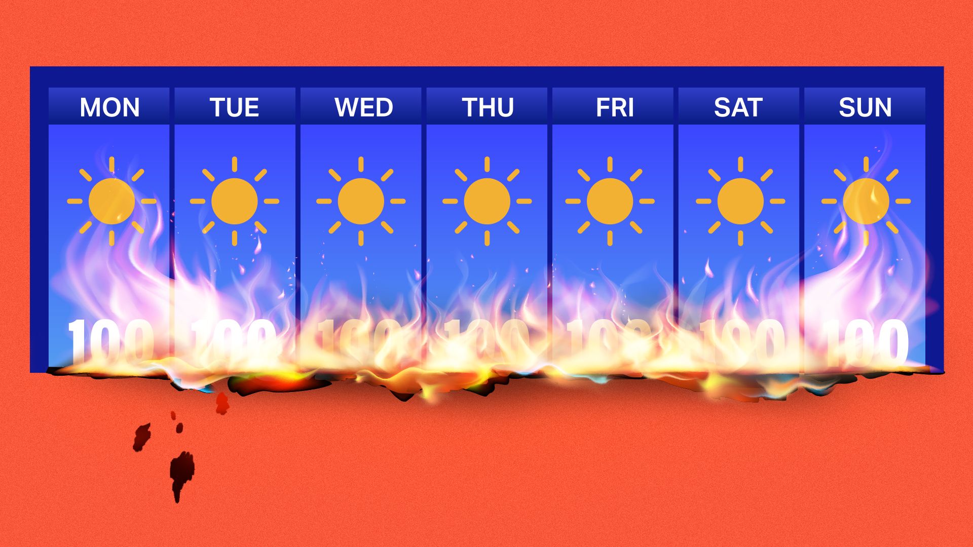 Illustration of a seven-day forecast with sunny icons and temperatures of 100 degrees each day, with flames and burning effect along the bottom.
